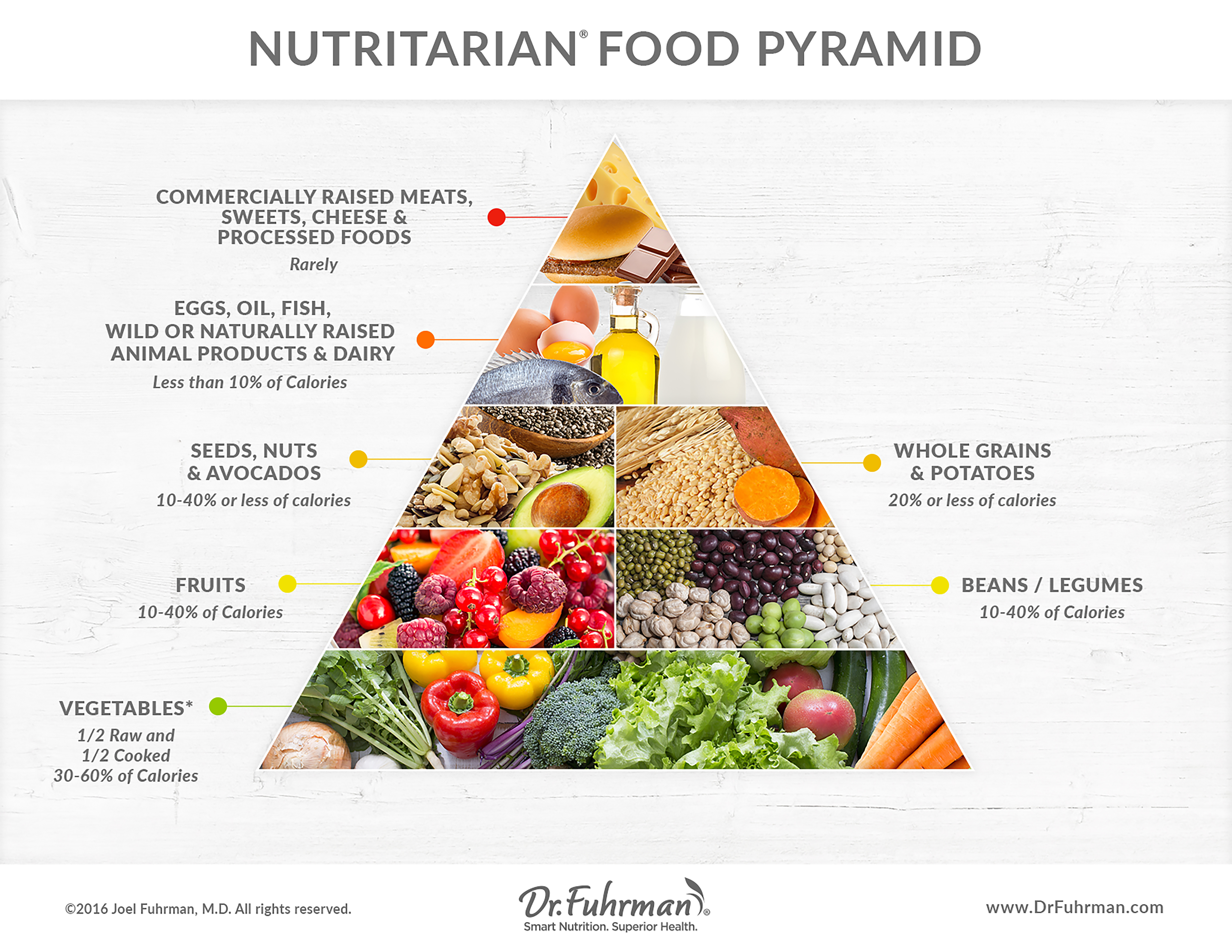 Dr Fuhrman Nutrient Chart