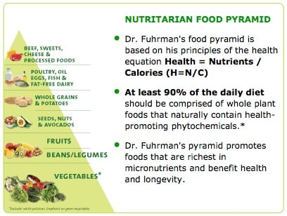 Eat To Live Nutrient Density Chart